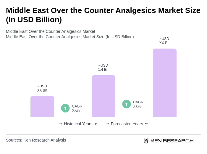 Middle East Over the Counter Analgesics Market Size